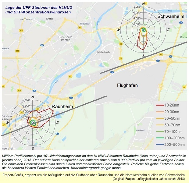 Grafik UFP-Messungen