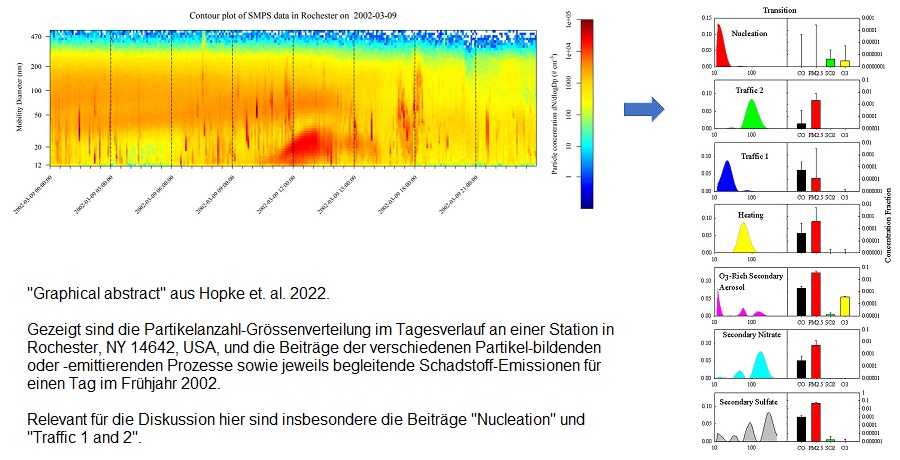 Quellen-Zuordnung für Partikel-Grössen