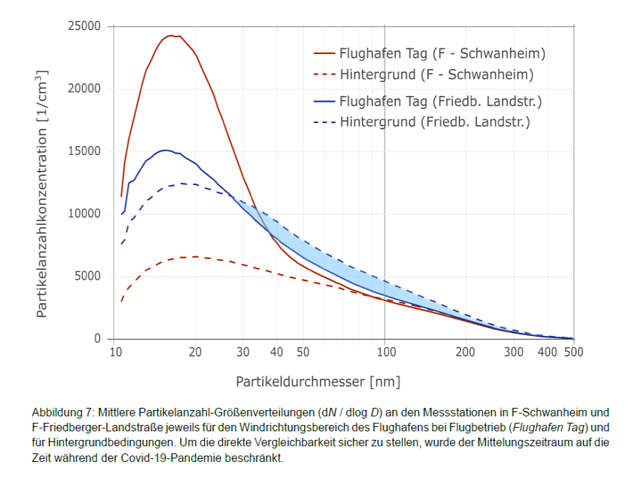 HLNUG-Beispiel Größenverteilung Friedberger Landstraße