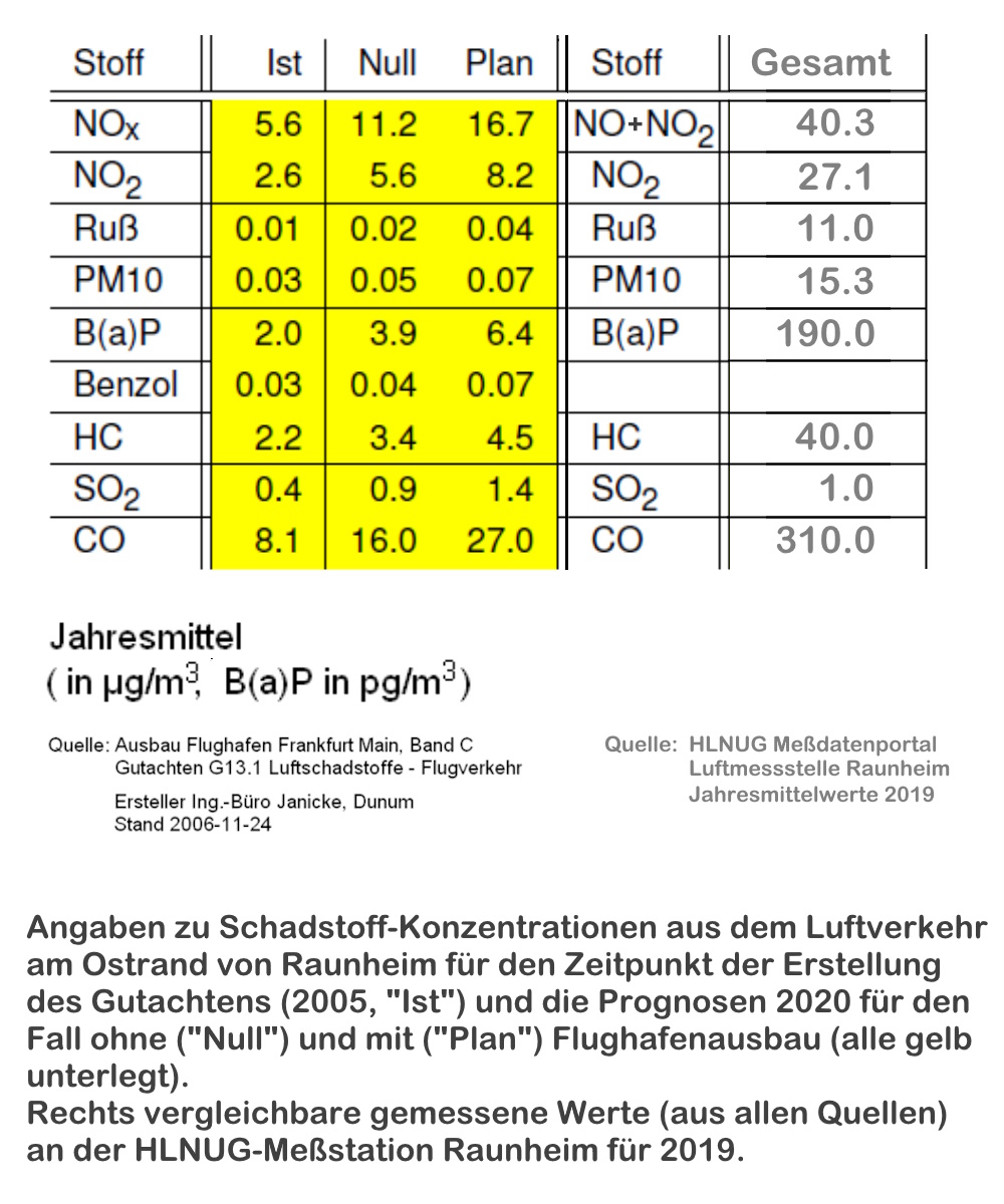 Schadstoff-Konzentrationen Raunheim