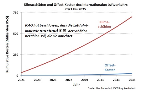 Grafik Offset-Kosten