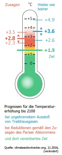 Klima-Thermometer