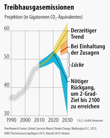 GHG-Emissionen bis 2030