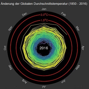 Spirale Temperaturanstieg