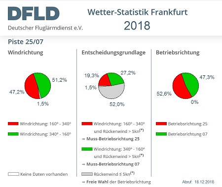 DFLD-Grafik Wind, Betriebsrichtung 2018