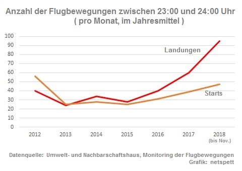 Grafik Flugbewegungen 23-24 Uhr