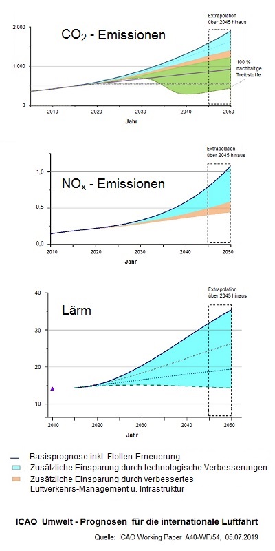 Grafik ICAO-Szenarien