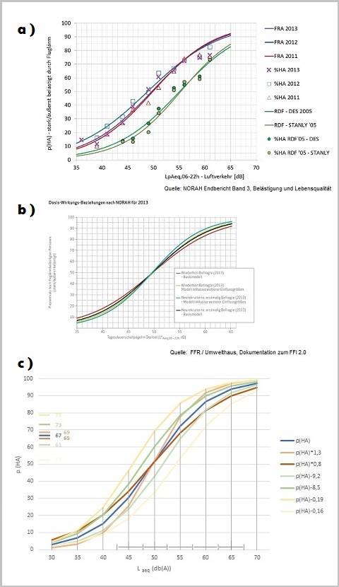 Grafik Belästigungskurven