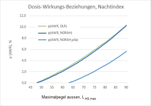Grafik FNI-Dosis-Wirkung