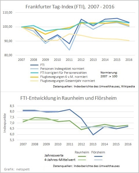 Grafik FFI 2007-2016