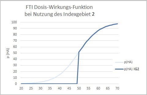 Grafik FFI Wirkungsfunktion IG2