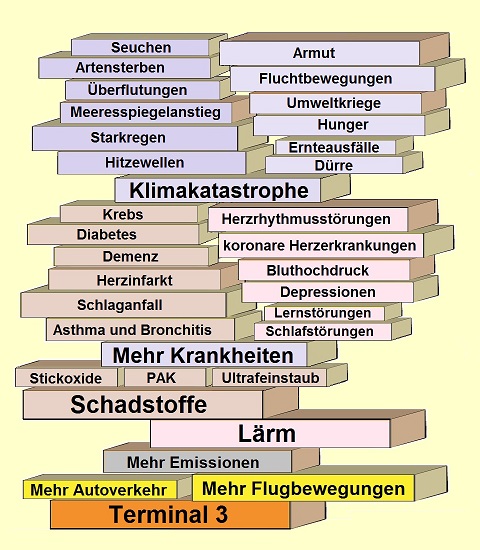 T3 und die Folgen