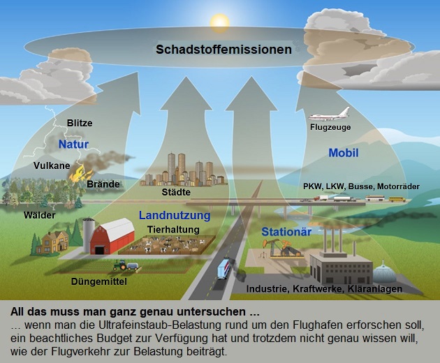 Schadstoffemissionen allgemein