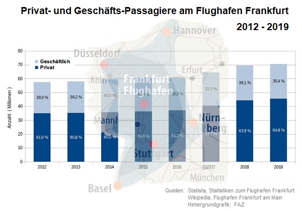 Grafik 'Passagier-Statistik FRA'