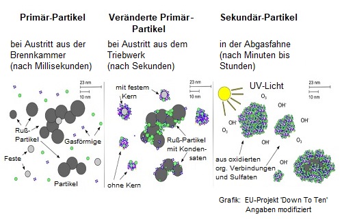 Grafik 'UFP Entstehung'