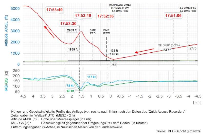 Grafik: Hhen- und Geschwindigkeits-Profile