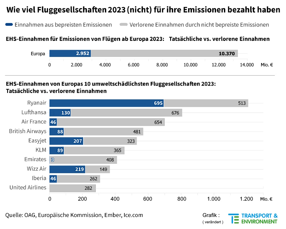 ETS-Einnahmen aus Flugverkehr
