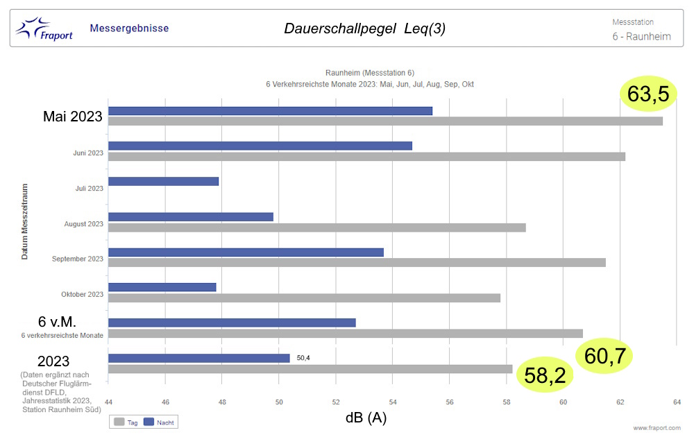 Grafik Dauerschallpegel