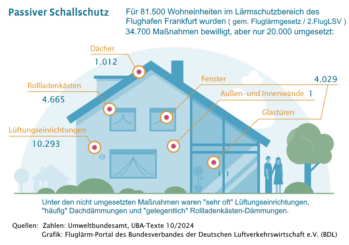 Grafik Passiver Schallschutz