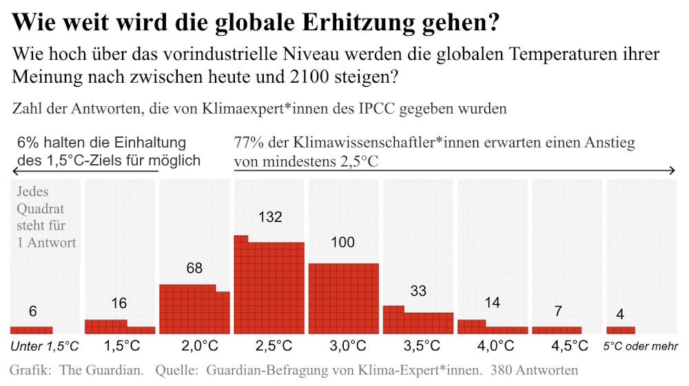 Grafik Umfrageergebnis